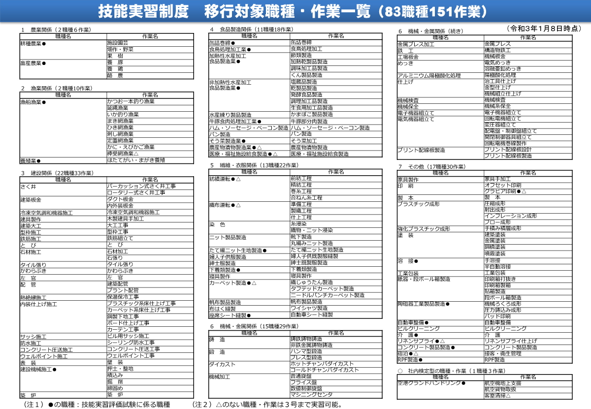 在留資格「特定技能1号」職種一覧