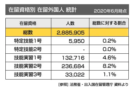 在留資格別 在留外国人 統計